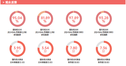 觀眾再度參加2024深圳展意愿  分別達(dá)97.89%和93.28%